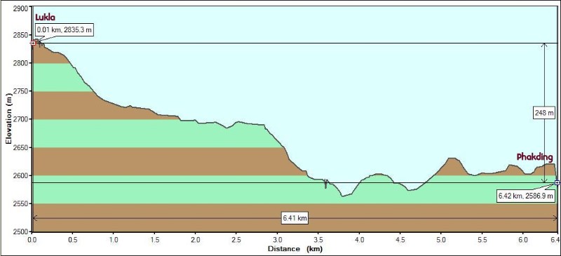 Day1ToPhakding_Metric.JPG - Day 1 Elevation profile: Net elevation loss of 250m/800 ft.