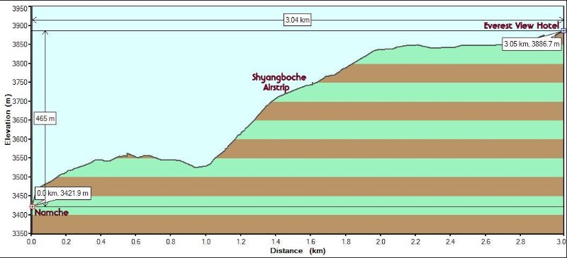 Day3.1UpToEverestViewHotel_Metric.JPG - Day 2 Elevation profile: 465m/1560 ft.) gained in 3 km (1.9 miles)