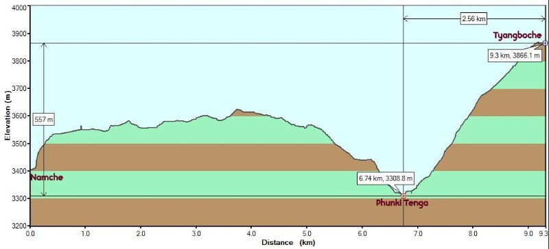 Day4ToTyangboche_Metric.JPG - Day 4 Elevation profile: The significant drop down to Phunki Tenga and subsequent steep climb can be seen clearly.
