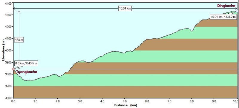 Day5ToDingboche_Metric.JPG - Day 5 Elevation profile: After the initial descent to Deboche, it is mostly all uphill, but well spread out through the 10 km. distance. There is a small dip near the end (for the descent to cross the Khumbu Khola). We would now stay 2 nights at Dingboche to acclimatize.