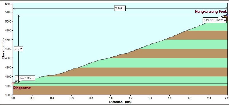 Day6.1UpToNangartsang_Metric.JPG - Day 6 Elevation profile: A relentless, steady climb of 745m/2443 ft. over just 2.2 km (1.36 miles). This was particularly hard due to the cold winds, the elevation and the steep slope