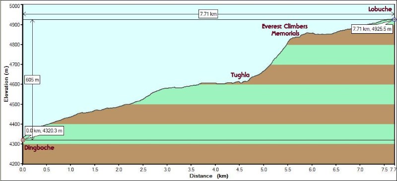Day7ToLobuche_Metric.JPG - Day 7 Elevation profile: The initial gradual slope, followed by a little level terrain till Tughla, then the steep climb to the Everest Memorial and the final flat stretch to Lobuche