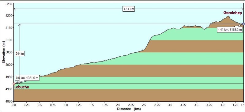 Day8.1ToGorakshep_Metric.JPG - Day 8 Part 1: Lobuche to Gorakshep. First the gradual climb by the Khumbu Glacier. Then a short but steep section and then the ups and downs by the glacier. After a final bump, the brief walk down to Gorakshep
