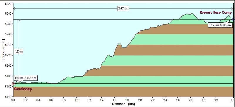 Day8.2GorakshepToEBC_Metric.JPG - Day 8 Part 2: Gorakshep to Everest Base Camp. The elevation gain is a modest 125m.