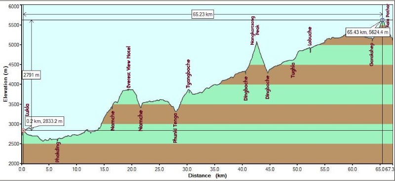 Full9DaysLukla-EBC-KP-Gorakshep_Metric.JPG - Elevation profile of the entire uphill route (Days 1-9). Net gain of 2791m/10070 ft.) over a distance of 65.6 km. (40.7 miles). The total ascent was 5735m/18815 ft.
