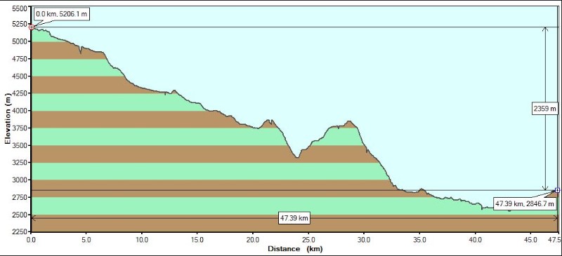 FullReturn_Metric.JPG - Elevation profile of the return path from Gorakshep to Lukla. We've added 47.4 km (26.75 miles) on our return. This makes a total distance of 116.6 km./ 72.4 miles. The total ascent for the entire trip was 7836m/ 25702 ft.